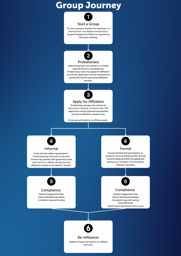 flow chart of student group journey