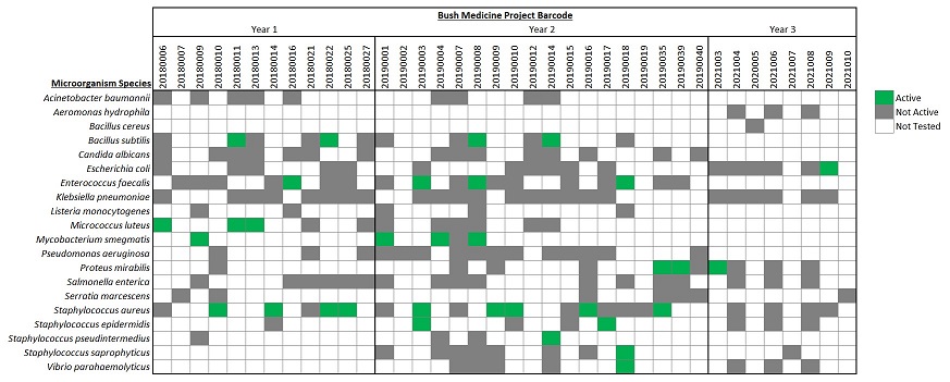 Barcode chart