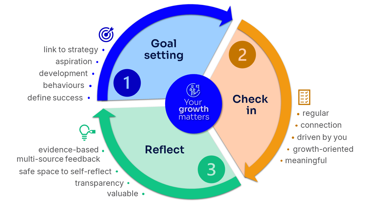 Image: Circular diagram illustrating the three stages of the Your growth matters process - 1. Goal setting, 2. Check in, 3. Reflect.