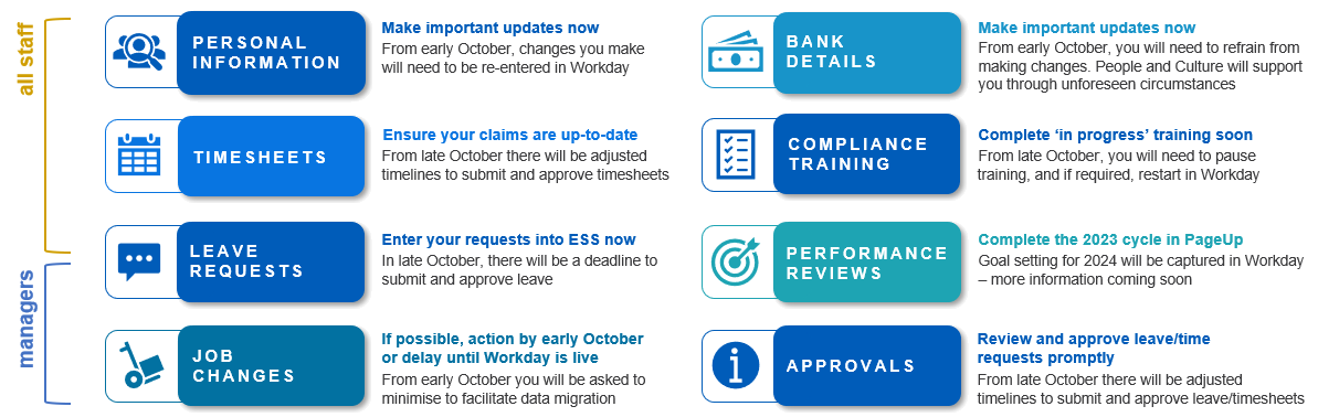 All staff >PERSONAL INFO and BANK  DETAILS: make important updates now  >TIMESHEETS: ensure your claims are up-to-date  >COMPLIANCE TRAINING: Complete ‘in progress’ training soon >LEAVE REQUESTS: Enter your requests into ESS now >PERFORMANCE REVIEWS: Complete the 2023 cycle in PageUp <>Managers | JOB CHANGES: if possible, action by early October or delay until Workday is live >APPROVALS: review and approve leave and time requests promptly 